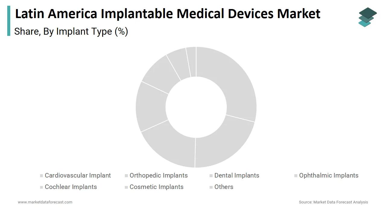 The cardiovascular implants captured 37.4% of the Latin America implantable devices market in 2024.